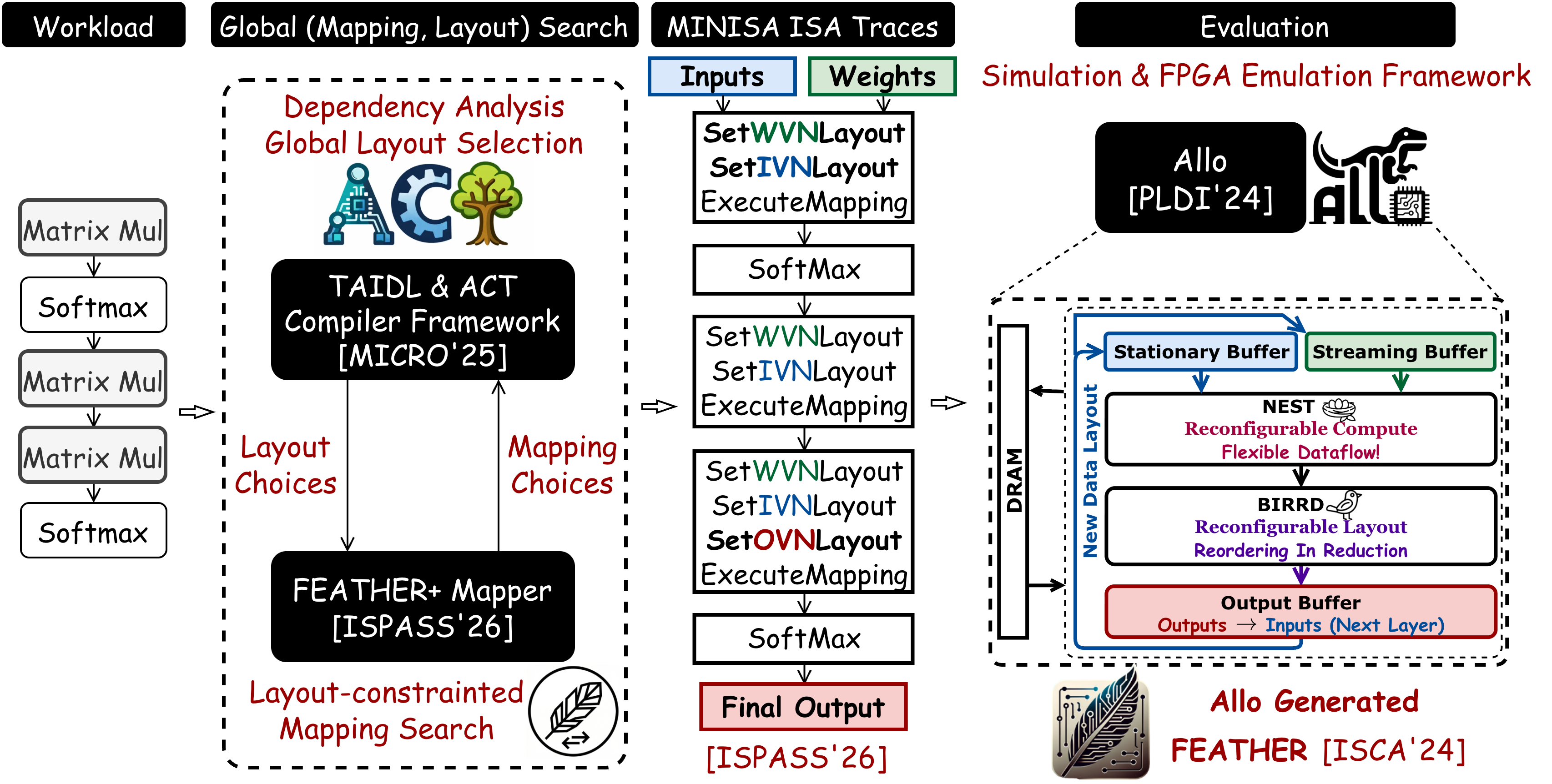 Reconfigurable AI Computing Overview